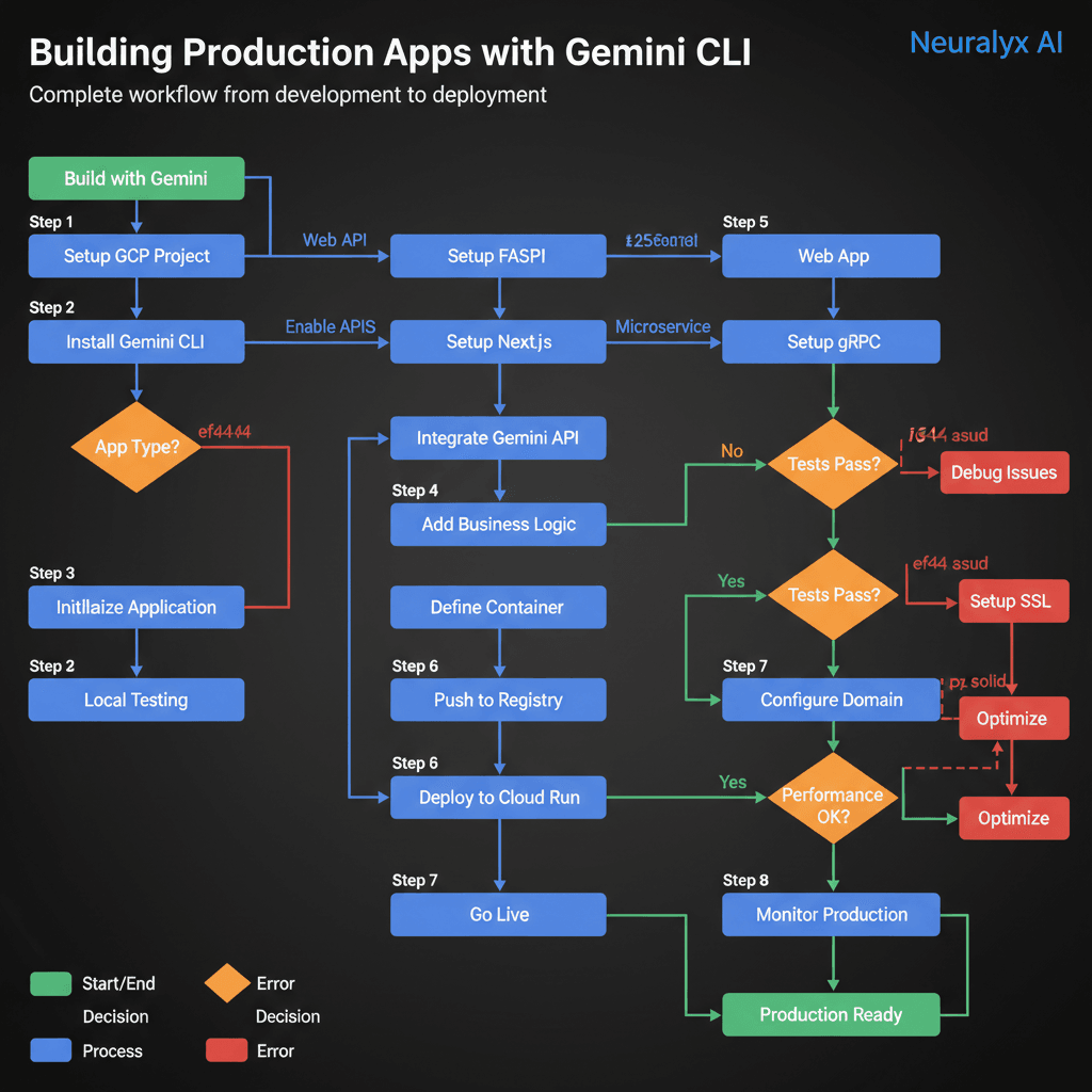 Implementation Flowchart
