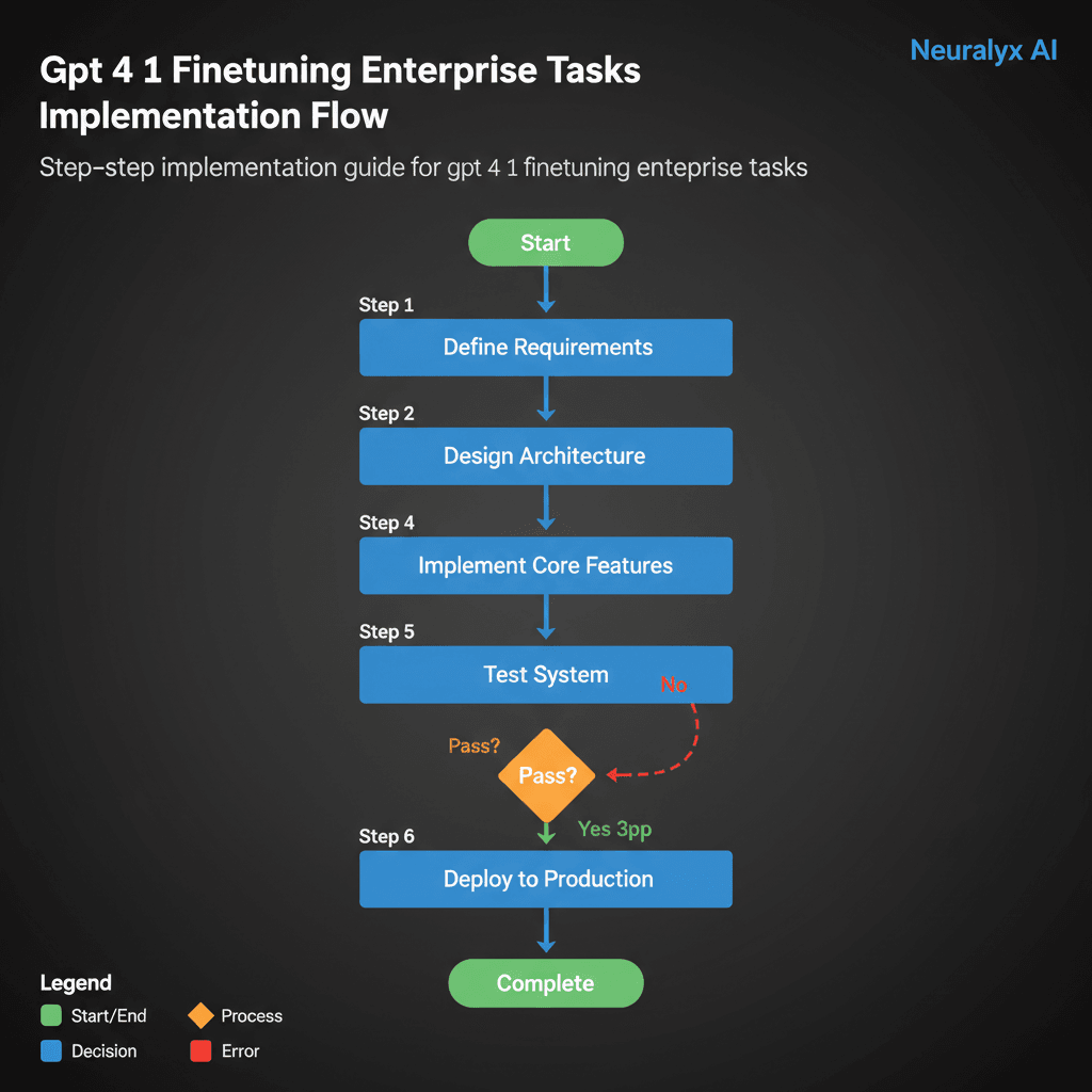 Implementation Flowchart