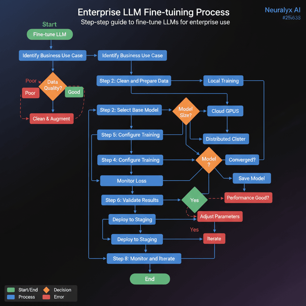 Implementation Flowchart